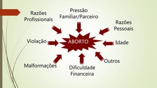 ABORTO
Dificuldade
Financeira
IdadeViolação
Pressão
Familiar/Parceiro
Razões
Profissionais
Outros
Malformações
Razões
Pessoais
 