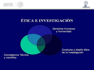 ÉTICA E INVESTIGACIÓN
Derechos Humanos
y Humanidad
Competencia Técnica
y científica
Conducta y diseño ético
de la investigación
 