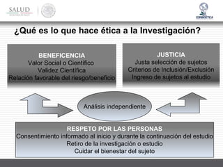 ¿Qué es lo que hace ética a la Investigación?
BENEFICENCIA
Valor Social o Científico
Validez Científica
Relación favorable del riesgo/beneficio
JUSTICIA
Justa selección de sujetos
Criterios de Inclusión/Exclusión
Ingreso de sujetos al estudio
RESPETO POR LAS PERSONAS
Consentimiento informado al inicio y durante la continuación del estudio
Retiro de la investigación o estudio
Cuidar el bienestar del sujeto
Análisis independiente
 