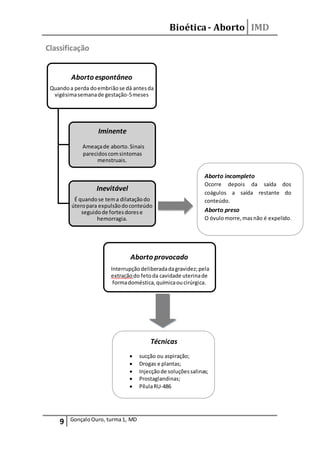 Bioética- Aborto IMD
9 GonçaloOuro, turma1, MD
Classificação
Aborto espontâneo
Quandoa perda doembriãose dá antesda
vigésimasemanade gestação-5meses
Iminente
Ameaçade aborto.Sinais
parecidoscomsintomas
menstruais.
Inevitável
É quandose tema dilataçãodo
úteropara expulsãodoconteúdo
seguidode fortesdorese
hemorragia.
Aborto provocado
Interrupçãodeliberadadagravidez;pela
extraçãodo fetoda cavidade uterinade
formadoméstica,químicaoucirúrgica.
Aborto incompleto
Ocorre depois da saída dos
coágulos a saída restante do
conteúdo.
Aborto preso
O óvulomorre,masnão é expelido.
Técnicas
 sucção ou aspiração;
 Drogas e plantas;
 Injecçãode soluçõessalinas;
 Prostaglandinas;
 PílulaRU-486
 