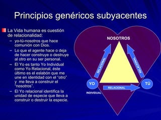 Principios genéricos subyacentes La Vida humana es cuestión de relacionalidad:  yo-tú-nosotros que hace comunión con Dios.  Lo que el agente hace o deja de hacer construye o destruye al otro en su ser personal.  El Yo es tanto Yo Individual como Yo Relacional, éste último es el eslabón que me une en identidad con el “otro” y  me lleva a construir el “nosotros”. El Yo relacional identifica la unidad de especie que lleva a construir o destruir la especie. TÚ NOSOTROS YO INDIVIDUAL RELACIONAL RELACIONAL RELACIONAL TÚ 