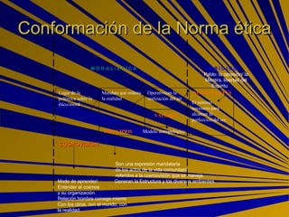 Conformación de la Norma ética VALORES Son una expresión mandataria de los actos de la vida comunitaria referidos a la cosmovisión que se maneja. Modo de aprender/  Generan la Estructura y los diversos ambientes Entender el cosmos y su organización. Relación hombre consigo mismo  Con los otros, con el mundo, con la realidad. M O R A L / E T I C A   J U R I D I C O Pablo: la opresión/ la  Mentira, libertad del  Espíritu NORMAS/LEYES PRINCIPIOS COSMOVISIÓN Modelo antropológico El mínimo necesario para alcanzar la perfección del ser. Operativizan la realización del ser Mandato que ordena la realidad Lugar de la polémica sobre lo ético/moral 