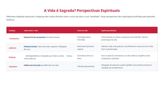 A Vida é Sagrada? Perspectivas Espirituais
Diferentes tradições espirituais e religiosas têm visões distintas sobre o início da vida e a sua "santidade". Essas perspectivas têm implicações profundas para decisões
bioéticas.
Tradição Visão sobre a Vida Início da Vida Implicação Bioética
Cristianismo
Dom de Deus, Imago Dei
(Imagem de Deus). Santidade da vida humana. Concepção (alma
infundida)
Forte oposição ao aborto e pesquisa com embriões. Valoriza
preservação da vida.
Judaísmo
Pikuach Nefesh
(Preservar a vida). Vida como valor supremo. Obrigação
de curar.
Nascimento (primeiro
respiro)
Valoriza a vida, mas pode ser mais flexível em casos de risco à mãe.
Foco na preservação.
Budismo
Interdependência, Compaixão por todos os seres. Ahimsa
(não-violência).
Consciência entra no
útero
Foco no alívio do sofrimento e na não-violência. Equilíbrio entre
compaixão e aceitação.
Islamismo
Vida como amanah
(confiança divina). Apenas Allah dá e tira vida.
120 dias (ensoulment)
Obrigação de preservar saúde. Equilíbrio entre esforço humano e
aceitação da vontade divina.
 