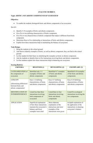 ANALYTIC RUBRICS
Topic: BIOTIC AND ABIOTIC COMPONENTS OF ECOSYSTEM
Objective:
To enable the students distinguish biotic and abiotic components of an ecosystem.
Specific:
Identify 5-10 examples of biotic and abiotic components.
Give five to ten defining characteristics of biotic component.
Give five to ten characteristics of abiotic component that makes it different from biotic
component.
Determine three to five relationship or interactions of biotic and abiotic components.
Explain how these interactions help in maintaining the balance of ecosystem.
Task Design:
1. Bring the students to the school ground.
2. Ask them to identify examples of biotic, as well as abiotic component, they can find in the school
ground.
3. Let the student list their bases on identifying the examples as biotic or abiotic component.
4. Ask the students to identify three to five interactions involving biotic and abiotic components.
5. Let the students explain how these interactions help in balancing our ecosystem.
Scoring Rubrics:
CRITERIA

BEGINNER (1)

DEVELOPING (2)

EXEMPLARY (3)

CATEGARIZATION of
the components of
ecosystem

Identified only 1-3
examples of biotic and
abiotic components

Identified 4-7 examples
of biotic and abiotic
components

Identified 8-10 examples
of the biotic and abiotic
components

CONCEPT

Gave 1-3 defining
characteristics of biotic
and abiotic components

Gave 4-7 defining
characteristics of biotic
and abiotic components

Gave 8-10 defining
characteristics of biotic
and abiotic components

IDENTIFICATION OF
INTERDEPENDENCE

Listed less than three
interactions involving
both components of
ecosystem

Listed three to four
interactions involving
biotic and abiotic
components

Listed five ecological
interactions involving the
two components

APPLICATION

Superficial explanation
of how these interactions
maintain the ecosystem’s
balance and fewer
examples were cited

More elaborate
explanation of the
interactions and more
examples of the
interactions were given

In depth explanation of
the application of the
interactions in attaining
ecosystem’s balance

(determining differences
between biotic and
abiotic components)

 