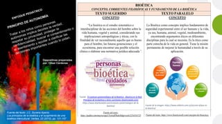 BIOÉTICA
CONCEPTO, CORRIENTES FILOSÓFICAS Y FUNDAMENTO DE LA BIOÉTICA
TEXTO SUGERIDO TEXTO PARALELO
CONCEPTO
“La bioética es el estudio sistemático e
interdisciplinar de las acciones del hombre sobre la
vida humana, vegetal y animal, considerando sus
implicaciones antropológicas y éticas, con la
finalidad de ver racionalmente aquello que es bueno
para el hombre, las futuras generaciones y el
ecosistema, para encontrar una posible solución
clínica o elaborar una normativa jurídica adecuada”.
Fuente: El estatuto epistemológico de la Bioética - Bioetica en la Red:
Principios de la bioética y otras cuestiones (bioeticaweb.com)
https://www.bioeticaweb.com/estatuto-epistemologico-de-la-
bioetica/
Fuente del texto:
https://padlet.com/mayravega1/5yttydf5hah38dgi/wish/2254554725
CONCEPTO
La Bioética como concepto implica fundamentos de
seguridad experimental entre el ser humano y la vida,
ya sea, humana, animal, vegetal, medioambiente,
encontrando argumentos éticos en diferentes
disciplinas para lo cual se necesita. Es la ética como
parte estrecha de la vida en general. Tiene la misión
permanente de mejorar la humanidad a través de su
aplicación.
Fuente de la imagen: https://www.eldiario.com.co/seccion-d/que-es-
la-bioetica/
Fuente del texto: https://www.bioeticaweb.com/concepto-de-bioactica-
y-corrientes-actuales/
CORRIENTES FILOSÓFICAS DE LA CORRIENTES FILOSÓFICAS DE LA
Fuente del texto: J.C. Siurana Aparisi.
Los principios de la bioética y el surgimiento de una
bioética intercultural. Veritas, 22 (2010), pp. 121-157
Diapositivas preparadas
por: César Cárdenas
 