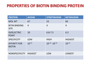 PROPERTIES OF BIOTIN BINDING PROTEIN

PROTEIN         AVIDIN   STREPTAVIDIN   NETRAVIDIN
MOL WT          67       53             60
BITIN BINDING   4        4              4
SITE
ISOELECTRIC     10       6.8-7.5        6.3
POINT
SPECIFICITY     LOW      HIGH           HIGHEST
AFFINITY FOR    10-15    10-14 -10-15   10-15
BIOTIN

NONSPECIFICITY HIGHEST   LOW            LOWEST
 