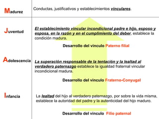 Conductas, justificativos y establecimientos vinculares.
Madurez

               El establecimiento vincular incondicional padre e hijo, esposo y
Juventud       esposa, en la razón y en el cumplimiento del deber, establece la
               condición madura.
                               Desarrollo del vinculo Paterno filial


Adolescencia   La superación responsable de la tentación y la lealtad al
               verdadero paternazgo establece la igualdad fraternal vincular
               incondicional madura.

                               Desarrollo del vinculo Fraterno-Conyugal



Infancia        La lealtad del hijo al verdadero paternazgo, por sobre la vida misma,
                establece la autoridad del padre y la autenticidad del hijo maduro.


                               Desarrollo del vinculo Filio paternal
 