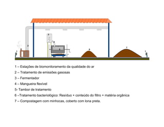 1 – Estações de biomonitoramento da qualidade do ar
2 – Tratamento de emissões gasosas
3 – Fermentador
4 – Mangueira flexível
5- Tambor de tratamento
6 –Tratamento bacteriológico: Resíduo + conteúdo do filtro + matéria orgânica
7 – Compostagem com minhocas, coberto com lona preta.
1
2
3
4
5 6
7
1
 