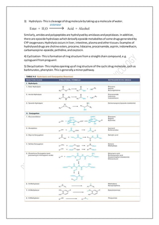 3) Hydrolysis- Thisiscleavage of drugmoleculebytakingupa molecule of water.
Similarly,amidesandpolypeptidesare hydrolysedby amidasesandpeptidases.Inaddition,
there are epoxide hydrolaseswhichdetoxify epoxide metabolitesof some drugsgenerated by
CYP oxygenases.Hydrolysisoccursinliver, intestines,plasmaandothertissues.Examples of
hydrolyseddrugsare choline esters,procaine, lidocaine,procainamide,aspirin,indomethacin,
carbamazepine-epoxide,pethidine,andoxytocin.
4) Cyclization- Thisisformationof ring structure from a straightchaincompound,e.g.
cycloguanil fromproguanil.
5) Decyclization- Thisimpliesopeningupof ringstructure of the cyclicdrug molecule,such as
barbiturates, phenytoin.Thisisgenerallya minorpathway.
 