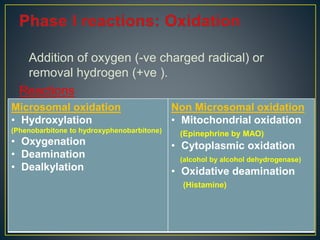 Addition of oxygen (-ve charged radical) or
removal hydrogen (+ve ).
Reactions
Microsomal oxidation
• Hydroxylation
(Phenobarbitone to hydroxyphenobarbitone)
• Oxygenation
• Deamination
• Dealkylation
Non Microsomal oxidation
• Mitochondrial oxidation
(Epinephrine by MAO)
• Cytoplasmic oxidation
(alcohol by alcohol dehydrogenase)
• Oxidative deamination
(Histamine)
 