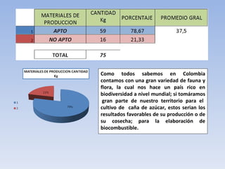 Como todos sabemos en Colombia contamos con una gran variedad de fauna y flora, la cual nos hace un país rico en biodiversidad a nivel mundial; si tomáramos  gran parte de nuestro territorio para el cultivo de  caña de azúcar, estos serian los resultados favorables de su producción o de su cosecha; para la elaboración de biocombustible. 