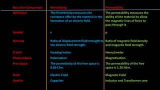 Basis For Comparison Permittivity Permeability
Definition The Permittivity measures the
resistance offer by the material in the
formation of an electric field.
The permeability measures the
ability of the material to allow
the magnetic lines of force to
pass through it.
Symbol ε μ
Formula Ratio of displacement field strength to
the electric field strength.
Ratio of magnetic field density
and magnetic field strength.
SI Unit Faraday/meter Henry/meter
Physical Basis Polarization Magnetization
Free Space The permittivity of the free space is
8.85 F/m.
The permeability of the free
space is 1.26 H/m.
Field Electric Field Magnetic Field
Used in Capacitor Inductor and Transformer core
 