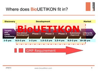 Where does BioUETIKON fit in?

Discovery                          Development                                     Market



Targets
Hits
Leads
              BioUETIKON
              Pre-clinical
              Development
                                Phase 1      Phase 2      Phase 3     Submission
                                                                      /Approval
                                                                                   Lifecycle
                                                                                   Management
Candidates

1-5 yrs      0.5-2 yrs       1-2 yrs    1.5-3.5 yrs    2.5-4 yrs    0.5-2 yrs   10-20 yrs




                         GMP Requirement




  27/03/13                        www.biouetikon.com                                        5
 