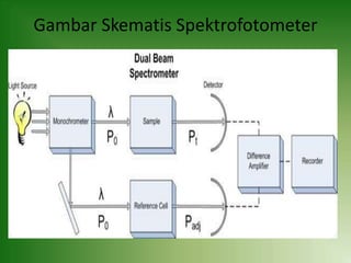 Gambar Skematis Spektrofotometer
 