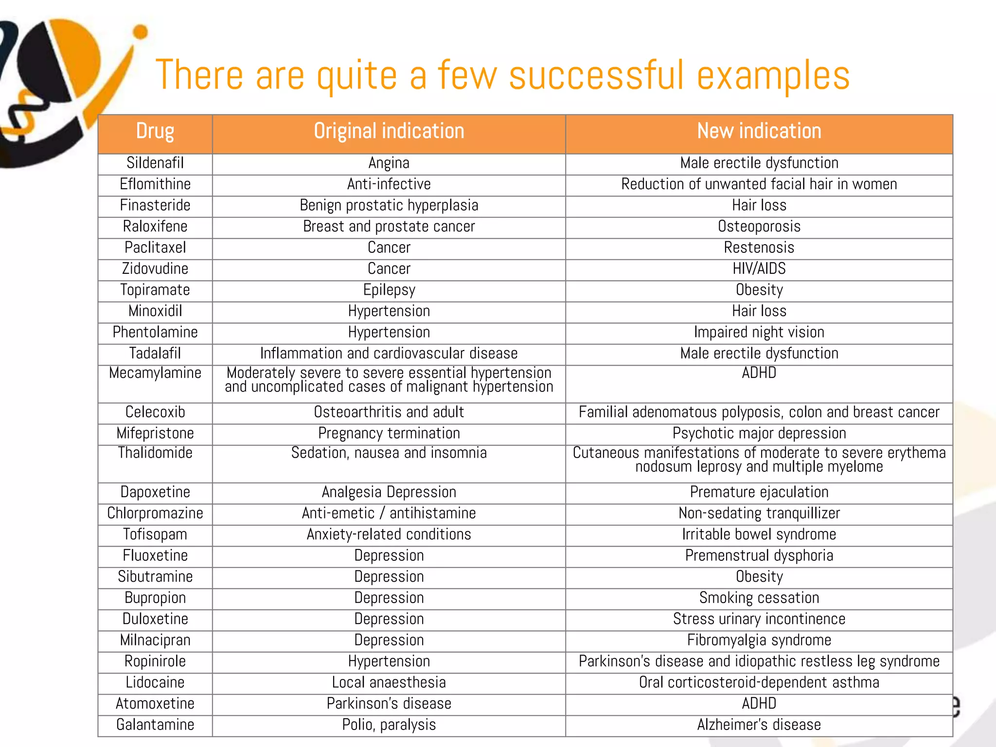 There are quite a few successful examples
    Drug                      Original indication                                       New indication
  Sildenafil                           Angina                                        Male erectile dysfunction
 Eflomithine                       Anti-infective                            Reduction of unwanted facial hair in women
 Finasteride                Benign prostatic hyperplasia                                      Hair loss
 Raloxifene                 Breast and prostate cancer                                      Osteoporosis
  Paclitaxel                           Cancer                                                Restenosis
 Zidovudine                            Cancer                                                 HIV/AIDS
 Topiramate                           Epilepsy                                                Obesity
  Minoxidil                        Hypertension                                               Hair loss
Phentolamine                       Hypertension                                         Impaired night vision
   Tadalafil          Inflammation and cardiovascular disease                        Male erectile dysfunction
Mecamylamine     Moderately severe to severe essential hypertension                            ADHD
                 and uncomplicated cases of malignant hypertension
  Celecoxib                   Osteoarthritis and adult                 Familial adenomatous polyposis, colon and breast cancer
 Mifepristone                 Pregnancy termination                                  Psychotic major depression
 Thalidomide               Sedation, nausea and insomnia              Cutaneous manifestations of moderate to severe erythema
                                                                                nodosum leprosy and multiple myelome
  Dapoxetine                   Analgesia Depression                                     Premature ejaculation
Chlorpromazine              Anti-emetic / antihistamine                               Non-sedating tranquillizer
  Tofisopam                  Anxiety-related conditions                               Irritable bowel syndrome
  Fluoxetine                        Depression                                         Premenstrual dysphoria
 Sibutramine                        Depression                                                  Obesity
  Bupropion                         Depression                                            Smoking cessation
  Duloxetine                        Depression                                       Stress urinary incontinence
  Milnacipran                       Depression                                         Fibromyalgia syndrome
  Ropinirole                       Hypertension                       Parkinson’s disease and idiopathic restless leg syndrome
   Lidocaine                     Local anaesthesia                             Oral corticosteroid-dependent asthma
 Atomoxetine                    Parkinson’s disease                                              ADHD
 Galantamine                      Polio, paralysis                                        Alzheimer’s disease
 