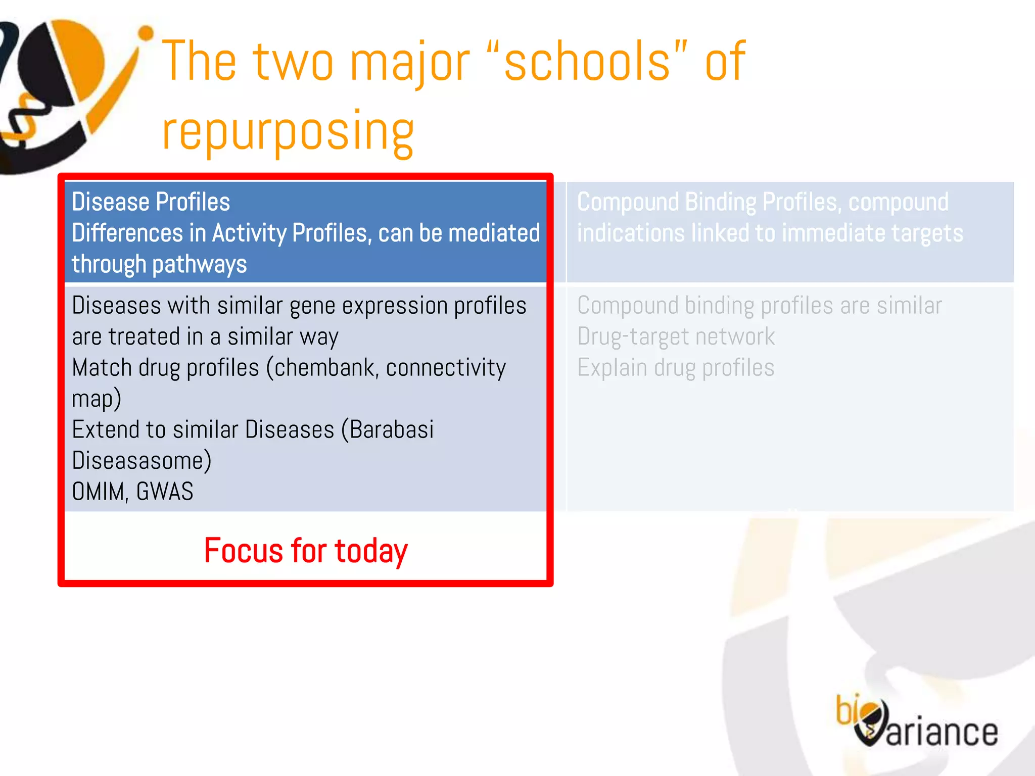 The two major “schools” of
         repurposing
Disease Profiles                                    Compound Binding Profiles, compound
Differences in Activity Profiles, can be mediated   indications linked to immediate targets
through pathways
Diseases with similar gene expression profiles      Compound binding profiles are similar
are treated in a similar way                        Drug-target network
Match drug profiles (chembank, connectivity         Explain drug profiles
map)
Extend to similar Diseases (Barabasi
Diseasasome)
OMIM, GWAS                                                               ,,
                         ,,
             Focus for today
 