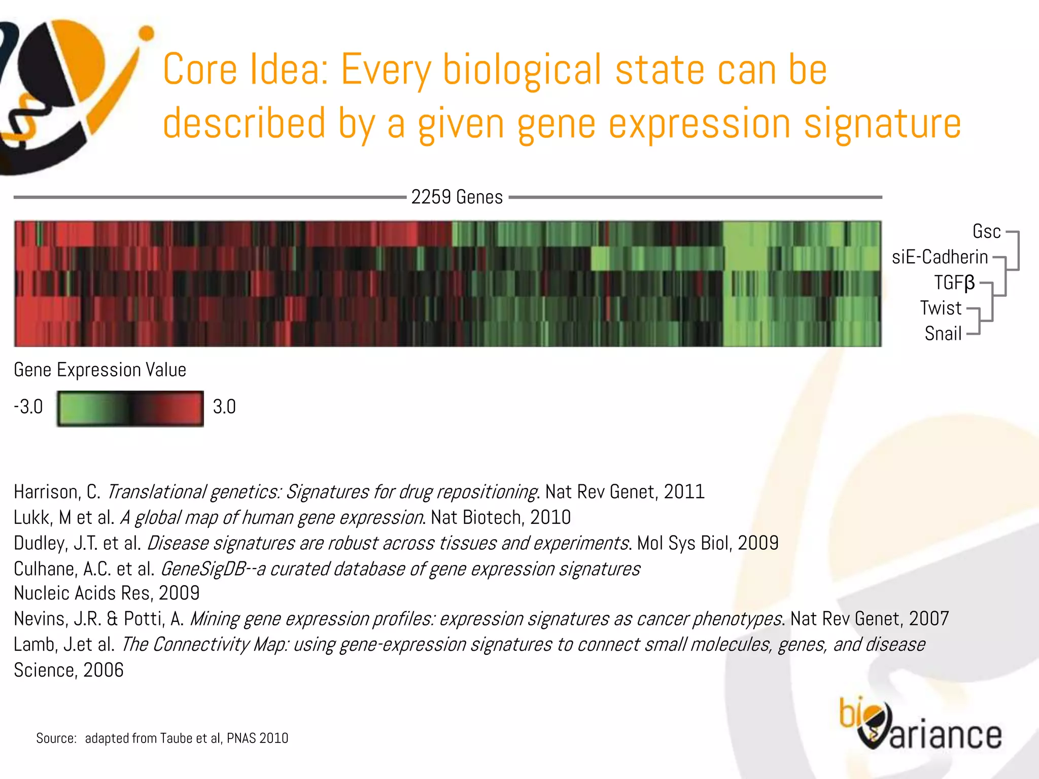 Core Idea: Every biological state can be
                        described by a given gene expression signature
                                                   2259 Genes
                                                                                                                            Gsc
                                                                                                                 siE-Cadherin
                                                                                                                       TGFβ
                                                                                                                     Twist
                                                                                                                      Snail
Gene Expression Value
-3.0                             3.0



Harrison, C. Translational genetics: Signatures for drug repositioning. Nat Rev Genet, 2011
Lukk, M et al. A global map of human gene expression. Nat Biotech, 2010
Dudley, J.T. et al. Disease signatures are robust across tissues and experiments. Mol Sys Biol, 2009
Culhane, A.C. et al. GeneSigDB--a curated database of gene expression signatures
Nucleic Acids Res, 2009
Nevins, J.R. & Potti, A. Mining gene expression profiles: expression signatures as cancer phenotypes. Nat Rev Genet, 2007
Lamb, J.et al. The Connectivity Map: using gene-expression signatures to connect small molecules, genes, and disease
Science, 2006


   Source: adapted from Taube et al, PNAS 2010
 