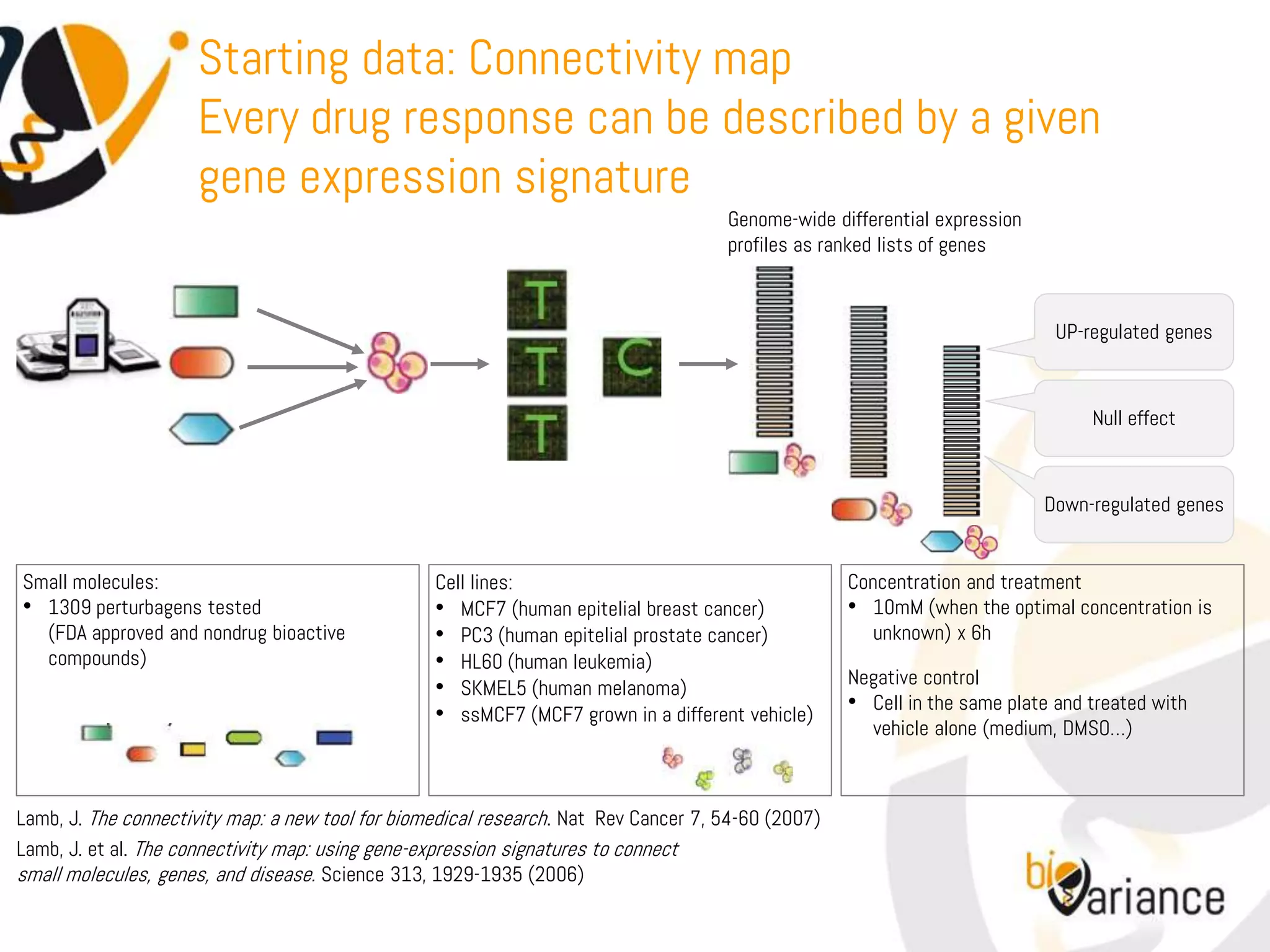 Starting data: Connectivity map
                     Every drug response can be described by a given
                     gene expression signature
                                                                                     Genome-wide differential expression
                                                                                     profiles as ranked lists of genes



                                                                                                                             UP-regulated genes



                                                                                                                                 Null effect



                                                                                                                           Down-regulated genes


Small molecules:                                  Cell lines:                                       Concentration and treatment
• 1309 perturbagens tested                        • MCF7 (human epitelial breast cancer)            • 10mM (when the optimal concentration is
  (FDA approved and nondrug bioactive             • PC3 (human epitelial prostate cancer)              unknown) x 6h
  compounds)                                      • HL60 (human leukemia)
                                                                                                    Negative control
                                                  • SKMEL5 (human melanoma)
                                                  • ssMCF7 (MCF7 grown in a different vehicle)      • Cell in the same plate and treated with
                                                                                                      vehicle alone (medium, DMSO…)



Lamb, J. The connectivity map: a new tool for biomedical research. Nat Rev Cancer 7, 54-60 (2007)
Lamb, J. et al. The connectivity map: using gene-expression signatures to connect
small molecules, genes, and disease. Science 313, 1929-1935 (2006)
 