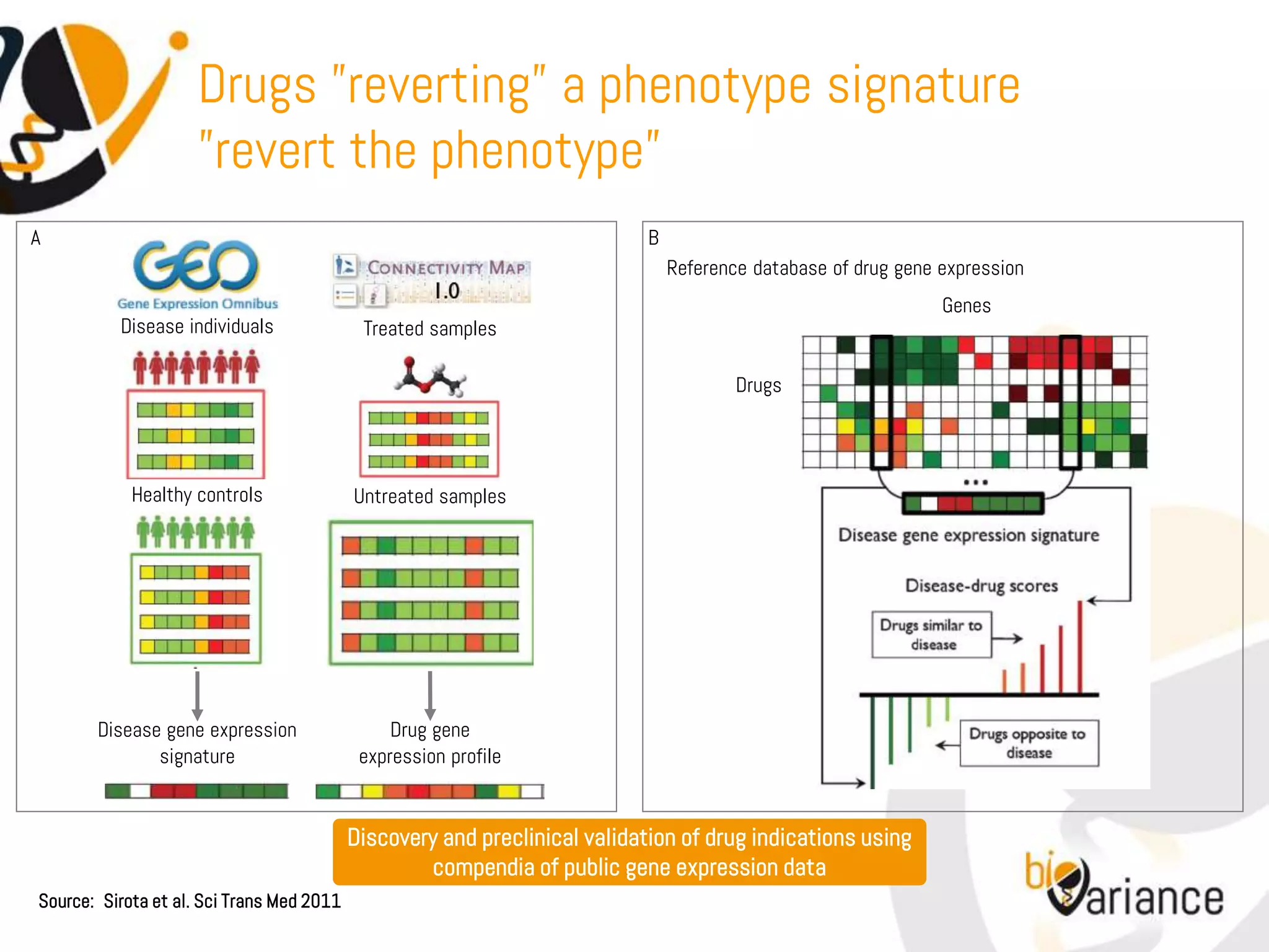 Drugs ”reverting” a phenotype signature
                     ”revert the phenotype”
A                                                                           B
                                                                                Reference database of drug gene expression
                                                                                                                Genes
          Disease individuals               Treated samples

                                                                                        Drugs




            Healthy controls               Untreated samples




       Disease gene expression                  Drug gene
              signature                     expression profile


                                           Discovery and preclinical validation of drug indications using
                                                   compendia of public gene expression data
Source: Sirota et al. Sci Trans Med 2011
 