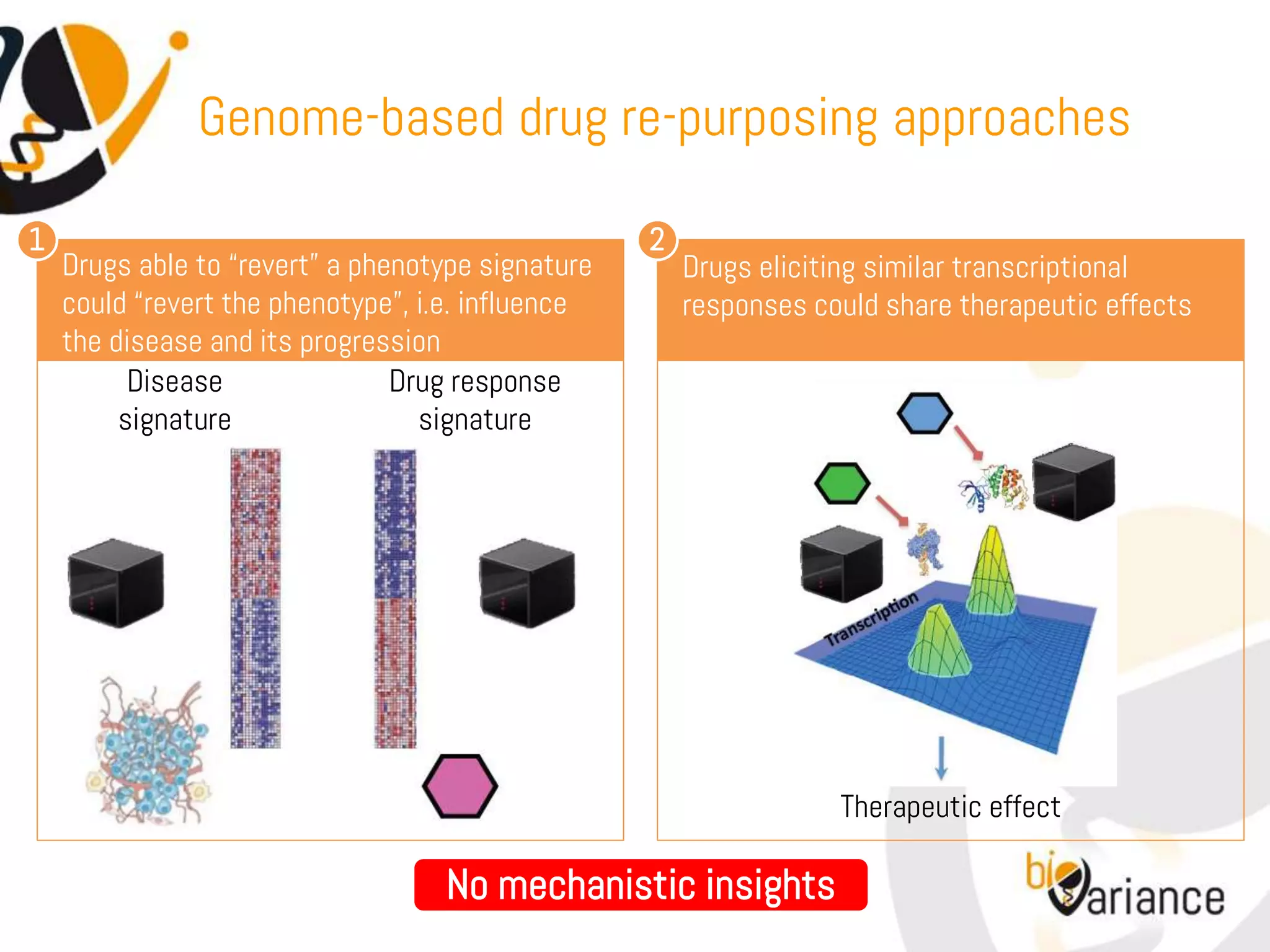 Genome-based drug re-purposing approaches

1                                                  2
    Drugs able to “revert” a phenotype signature       Drugs eliciting similar transcriptional
    could “revert the phenotype”, i.e. influence       responses could share therapeutic effects
    the disease and its progression
          Disease               Drug response
         signature                signature




                                                                   Therapeutic effect

                                   No mechanistic insights
 
