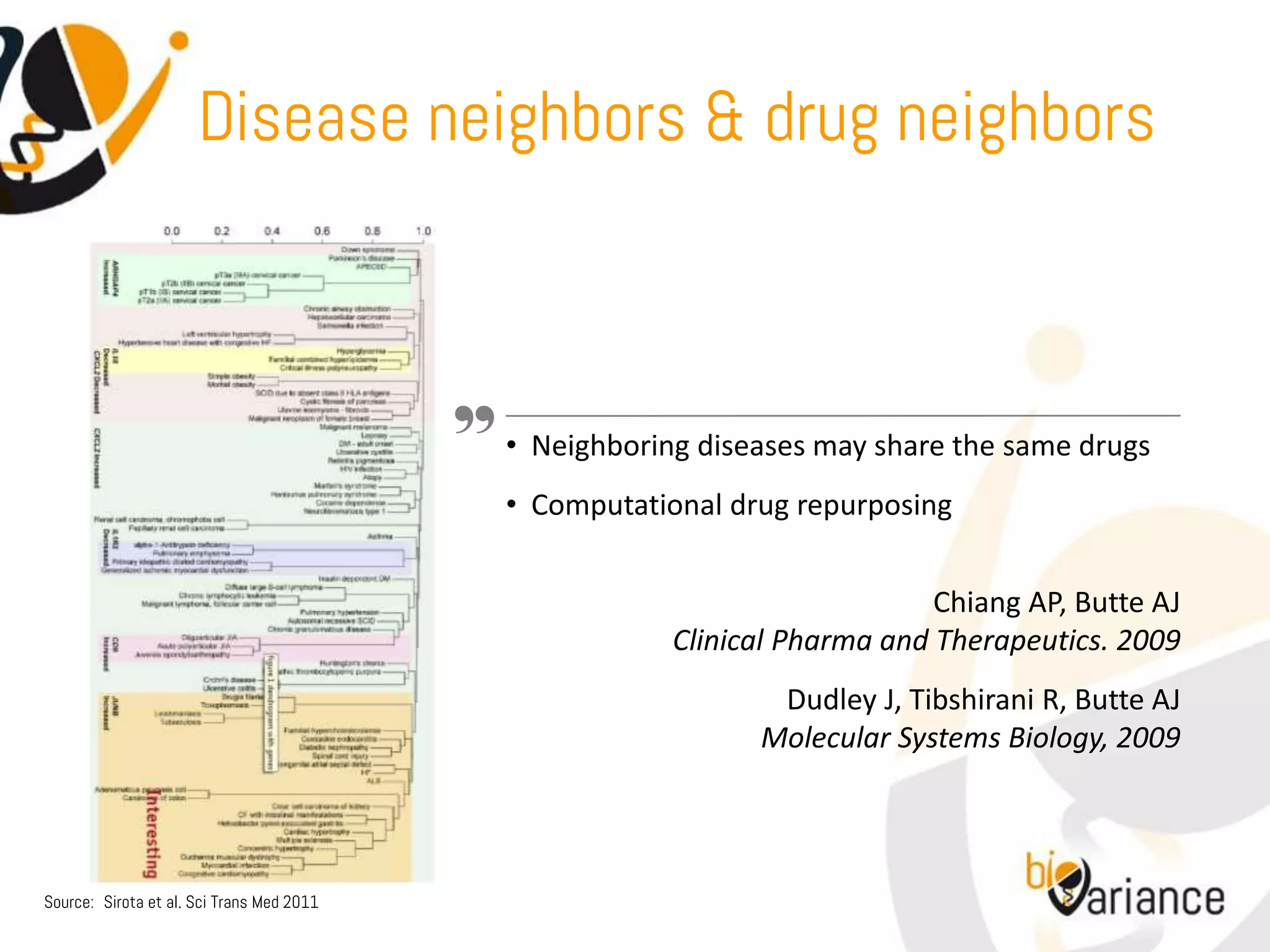 Disease neighbors & drug neighbors



                                           • Neighboring diseases may share the same drugs
                                           • Computational drug repurposing


                                                                           Chiang AP, Butte AJ
                                                       Clinical Pharma and Therapeutics. 2009
                                                              Dudley J, Tibshirani R, Butte AJ
                                                             Molecular Systems Biology, 2009




Source: Sirota et al. Sci Trans Med 2011
 