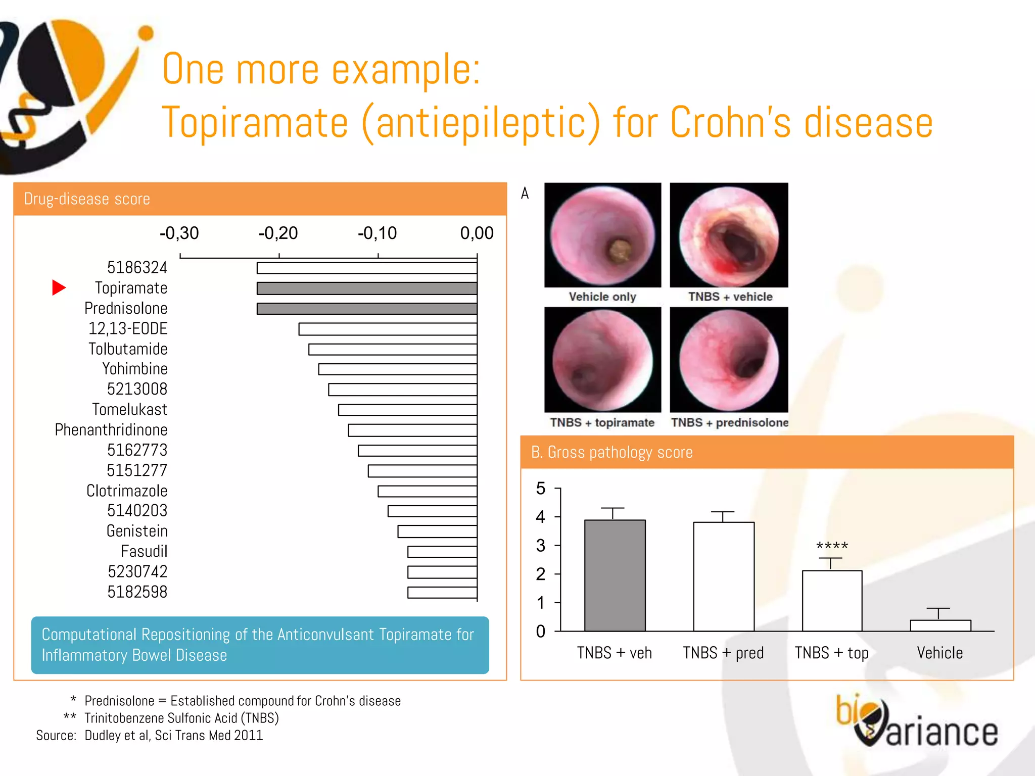 One more example:
                      Topiramate (antiepileptic) for Crohn’s disease
Drug-disease score                                                       A

                      -0,30           -0,20            -0,10      0,00
            5186324
         Topiramate
        Prednisolone
        12,13-EODE
        Tolbutamide
           Yohimbine
            5213008
         Tomelukast
    Phenanthridinone
            5162773                                                          B. Gross pathology score
            5151277
        Clotrimazole                                                         5
            5140203                                                          4
            Genistein
              Fasudil                                                        3                                     ****
            5230742                                                          2
            5182598
                                                                             1
  Computational Repositioning of the Anticonvulsant Topiramate for           0
  Inflammatory Bowel Disease                                                       TNBS + veh      TNBS + pred   TNBS + top   Vehicle

      * Prednisolone = Established compound for Crohn’s disease
     ** Trinitobenzene Sulfonic Acid (TNBS)
 Source: Dudley et al, Sci Trans Med 2011
 