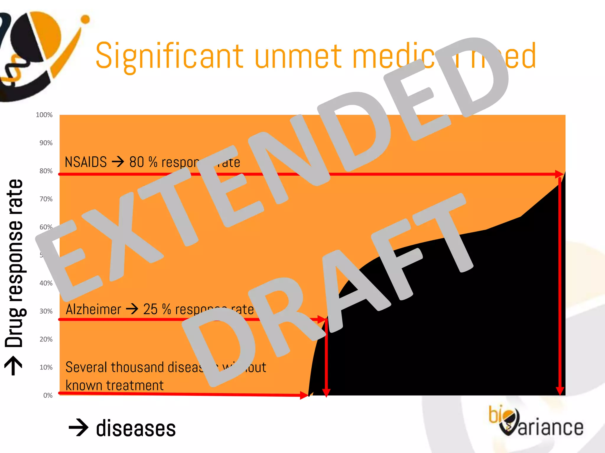 Significant unmet medical need
                       100%


                       90%


                       80%
                              NSAIDS  80 % response rate
 Drug response rate




                       70%


                       60%


                       50%


                       40%


                       30%    Alzheimer  25 % response rate
                       20%


                       10%    Several thousand diseases without
                        0%
                              known treatment


                               diseases
 