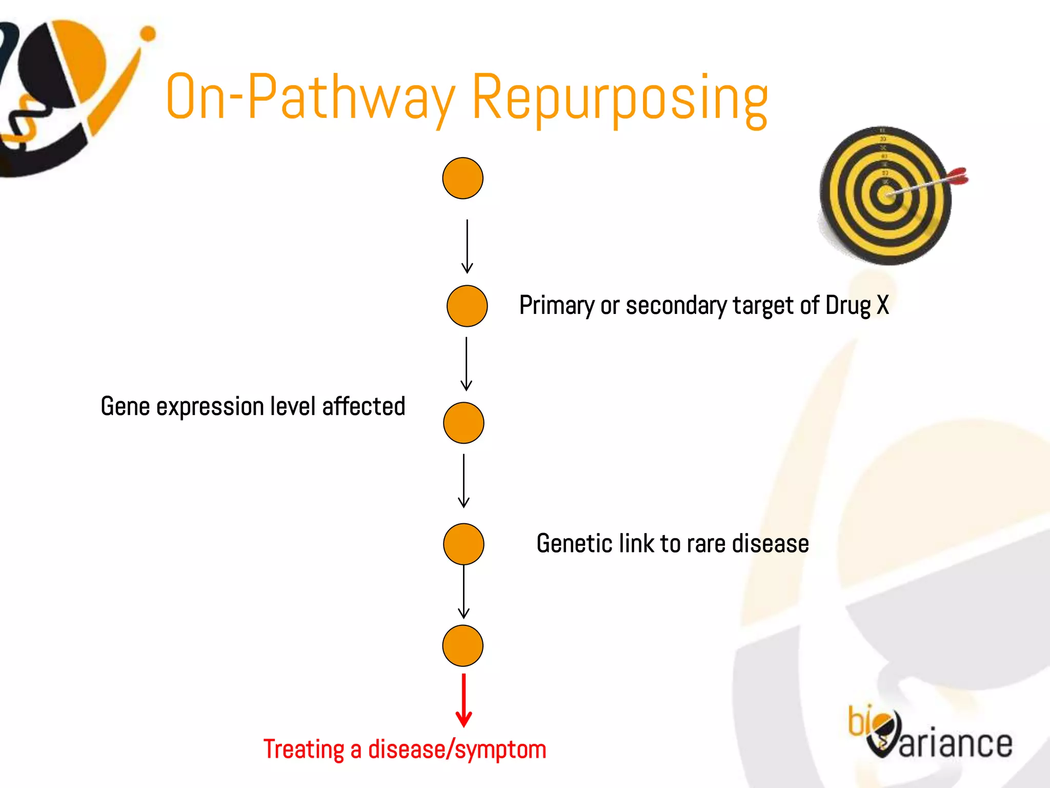 On-Pathway Repurposing


                                       Primary or secondary target of Drug X


Gene expression level affected




                                         Genetic link to rare disease




                Treating a disease/symptom
 