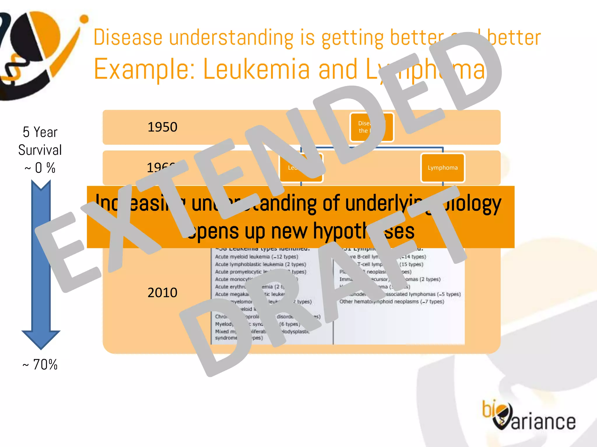 Disease understanding is getting better and better
           Example: Leukemia and Lymphoma
 5 Year          1950                                Disease of
                                                     the Blood


Survival
 ~0%            1960                 Leukemia                             Lymphoma




           Increasing understanding of underlying biology
                 1970      Chronic
                          Leukemia
                                       Acute
                                     Leukemia
                                                Preleukemia
                                                                   Indolent
                                                                  Lymphoma
                                                                                 Aggressive
                                                                                 Lymphoma


                      opens up new hypotheses

                 2010



~ 70%
 