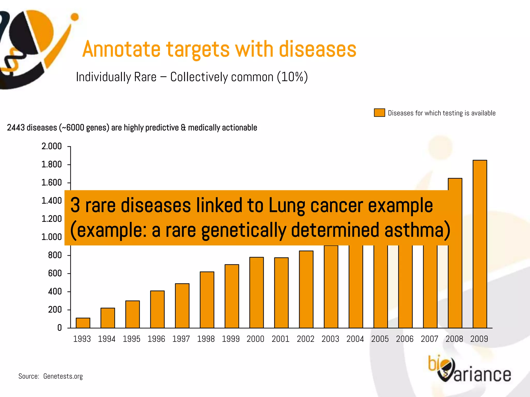 Annotate targets with diseases
                     Individually Rare – Collectively common (10%)

                                                                                   Diseases for which testing is available

2443 diseases (~6000 genes) are highly predictive & medically actionable

          2.000

          1.800

          1.600

          1.400

          1.200
                   3 rare diseases linked to Lung cancer example
          1.000    (example: a rare genetically determined asthma)
            800

            600

            400

            200

               0
                    1993 1994 1995 1996 1997 1998 1999 2000 2001 2002 2003 2004 2005 2006 2007 2008 2009



   Source: Genetests.org
 