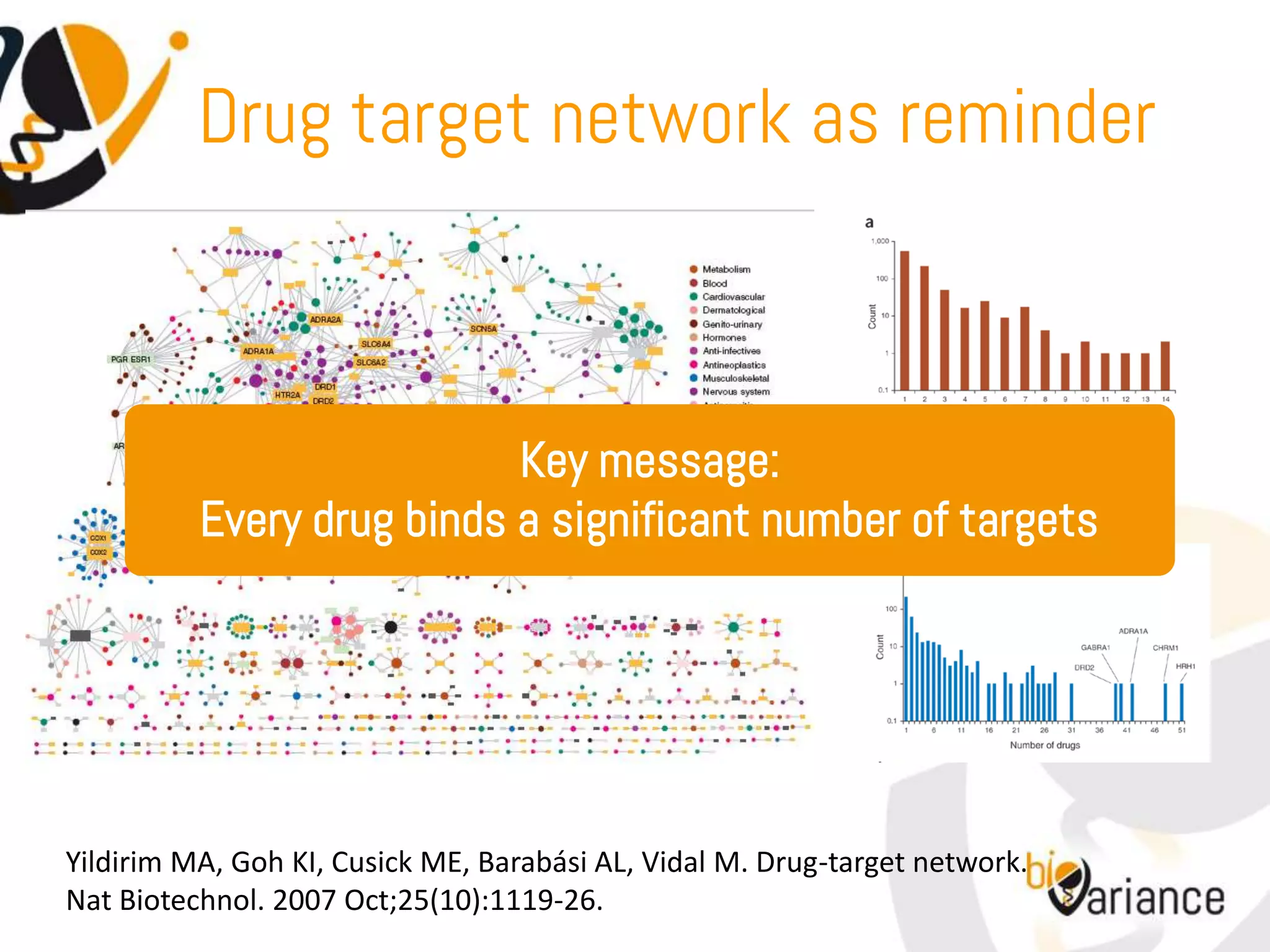 Drug target network as reminder



                           Key message:
          Every drug binds a significant number of targets




Yildirim MA, Goh KI, Cusick ME, Barabási AL, Vidal M. Drug-target network.
Nat Biotechnol. 2007 Oct;25(10):1119-26.
 