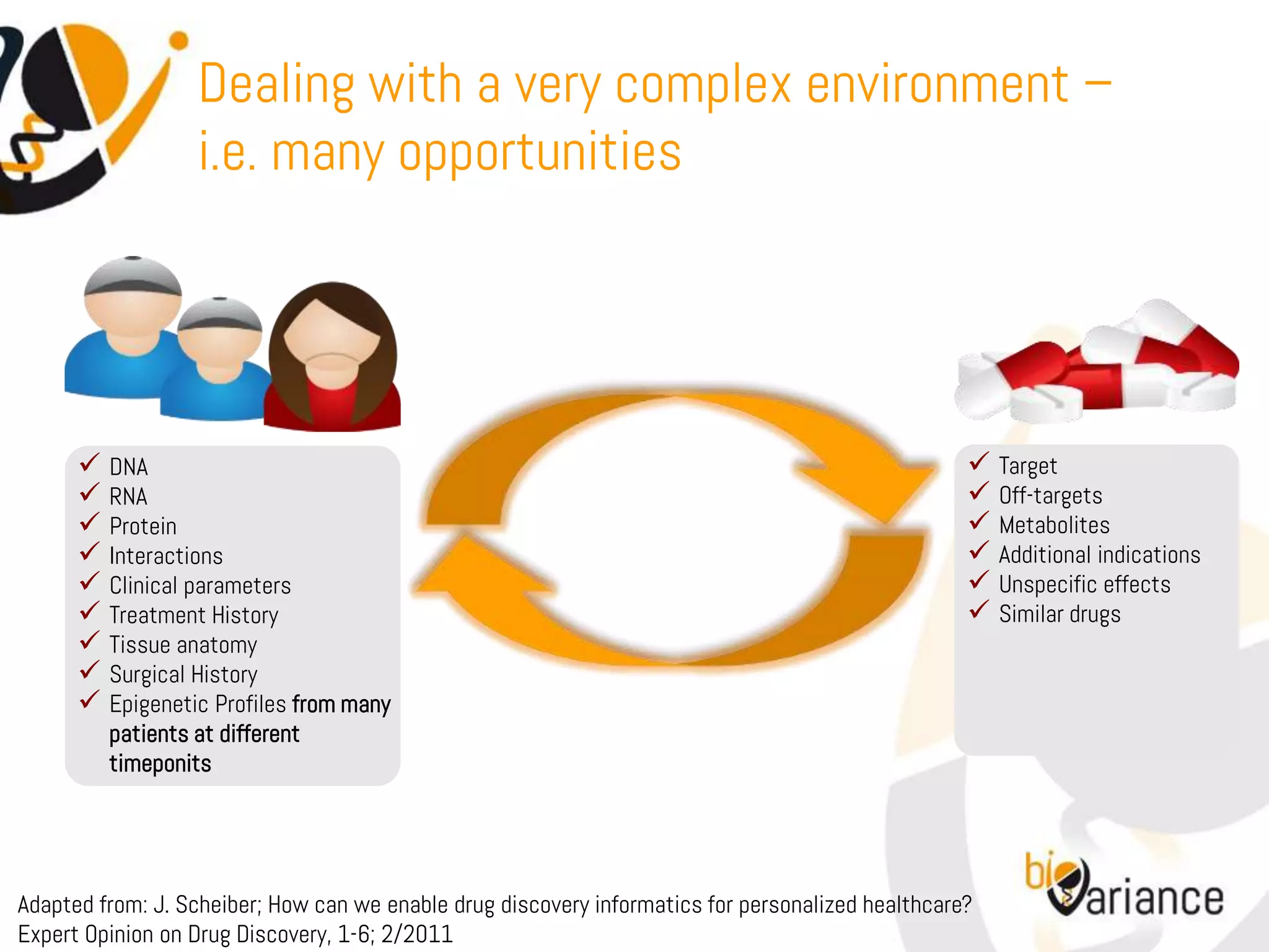 Dealing with a very complex environment –
                  i.e. many opportunities




       DNA                                                                                         Target
       RNA                                                                                         Off-targets
       Protein                                                                                     Metabolites
       Interactions                                                                                Additional indications
       Clinical parameters                                                                         Unspecific effects
       Treatment History                                                                           Similar drugs
       Tissue anatomy
       Surgical History
       Epigenetic Profiles from many
         patients at different
         timeponits




Adapted from: J. Scheiber; How can we enable drug discovery informatics for personalized healthcare?
Expert Opinion on Drug Discovery, 1-6; 2/2011
 