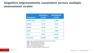 ©2023 BioVie Inc. I Corporate presentation
Cognitive improvements consistent across multiple
assessment scales
11
Green = Improvement
* p<0.05
Assessment
All Patients
(N=23)
MCI/Mild AD
(n=18)
ADAS-Cog12 −0.913 −2.167*
MMSE −0.74 −0.39
MoCA −0.04 0.56
QDRS −0.54 −1.56*
CDR 0.04 −0.11*
ADCOMS 0.0049 −0.07*
ADAS-Cog12 = Alzheimer’s Disease Assessment Scale-Cognitive
MMSE = Mini-Mental State Examination
MoCA = Montreal Cognitive Assessment
QDRS = Quick Dementia Rating System
CDR = Clinical Dementia Rating scale
ADCOMS = Alzheimer's Disease Composite Score
 