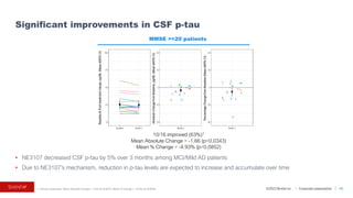 ©2023 BioVie Inc. I Corporate presentation
1. Among responders: Mean Absolute Change = -3.22 (p=0.0027); Mean % Change = -10.8% (p=0.0053)
Significant improvements in CSF p-tau
13
MMSE >=20 patients
Absolute
Change
from
Baseline,
pg/ML
(Mean
±95%
CI)
Percentage
Change
from
Baseline
(Mean
±95%
CI)
Baseline
&
Post-treatment
Values,
pg/ML
(Mean
±95%
CI)
• NE3107 decreased CSF p-tau by 5% over 3 months among MCI/Mild AD patients
• Due to NE3107’s mechanism, reduction in p-tau levels are expected to increase and accumulate over time
10/16 improved (63%)1
Mean Absolute Change = -1.66 (p=0.0343)
Mean % Change = -4.93% (p=0.0852)
 