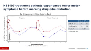 ©2023 BioVie Inc. I Corporate presentation
NE3107-treatment patients experienced fewer motor
symptoms before morning drug administration
19
Levodopa
NE3107+Levodopa
Hours
0 1 2 3 4 8
0 1 2 3 4 8
-25
-20
-15
-10
-5
0
Change
from
Baseline
y g
y
UPDRS
Part
3
Score
–
Day
28
change
from
Day
1
All Patients Patients <70 years old
NE3107 + Levodopa Levodopa alone
Improvement
Day 28 Improvement in Motor Control vs. Day 1
Hours post administration
NE3107 Placebo
“On” at t=0 6 0
Total patients 20 19
P-value* 0.02
* Fisher’s exact test
 