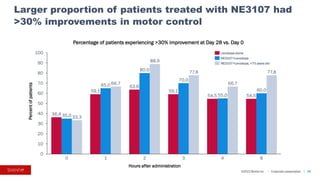 ©2023 BioVie Inc. I Corporate presentation
Larger proportion of patients treated with NE3107 had
>30% improvements in motor control
20
36.4
59.1
63.6
59.1
54.5 54.5
35.0
65.0
80.0
70.0
55.0
60.0
33.3
66.7
88.9
77.8
66.7
77.8
0
10
20
30
40
50
60
70
80
90
100
1
0 2 4
3 8
Levodopa alone
NE3107+Levodopa
NE3107+Levodopa, <70 years old
Hours after administration
Percent
of
patients
Percentage of patients experiencing >30% improvement at Day 28 vs. Day 0
 