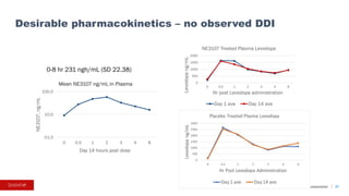 ©2023 BioVie Inc. I Corporate presentation
Desirable pharmacokinetics – no observed DDI
21
0
500
1000
1500
2000
0 0.5 1 2 3 4 8
Levodopa
ng/mL
Hr post Levodopa administration
NE3107 Treated Plasma Levodopa
Day 1 ave Day 14 ave
01.0
10.0
100.0
0 0.5 1 2 3 4 8
NE3107,
ng/mL
Day 14 hours post dose
Mean NE3107 ng/mL in Plasma
0-8 hr 231 ngh/mL (SD 22.38)
 