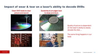 ©2023 BioVie Inc. I Corporate presentation
Impact of wear & tear on a laser’s ability to decode DVDs
23
Clean DVD leads to clear
picture and sound
Scratches & smudges lead
to skips and blurs
Quality of picture is dependent
on the laser’s ability to clearly
decode the disk …
The same thing happens in our
body
 