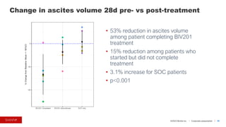 ©2023 BioVie Inc. I Corporate presentation
Change in ascites volume 28d pre- vs post-treatment
• 53% reduction in ascites volume
among patient completing BIV201
treatment
• 15% reduction among patients who
started but did not complete
treatment
• 3.1% increase for SOC patients
• p<0.001
35
 