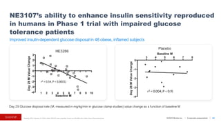 ©2023 BioVie Inc. I Corporate presentation
Reading 2013 Obesity 21 E343. Note: NE3107 was originally known as HE3286 from Hollis Eden Pharmaceuticals
Improved insulin-dependent glucose disposal in 48 obese, inflamed subjects
43
Day 29 Glucose disposal rate (M, measured in mg/kg/min in glucose clamp studies) value change as a function of baseline M
r2 = 0.54, P < 0.0001)
r2 = 0.004, P < 0.9)
NE3107’s ability to enhance insulin sensitivity reproduced
in humans in Phase 1 trial with impaired glucose
tolerance patients
 