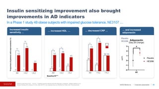 ©2023 BioVie Inc. I Corporate presentation
In a Phase 1 study 48 obese subjects with impaired glucose tolerance, NE3107 …
44
52
75
27
0
All >4.2
<4.2
0 0
Proportion
of
patients
with
improvements
(%)
36
20
50
73
91
50
All <4.2 >4.2
9
17
52
58
45
0
All <4.2 >4.2
**
**
*
*
*
*
Baseline M***
All
-2
-1
0
1
2
3
Adiponectin
(Day 28 Change)
Baseline M
µg/mL
Placebo
HE3286
✱
Increased insulin
sensitivity …
… increased HDL … … decreased CRP … … and increased
adiponectin
Placebo
HE3286
Insulin sensitizing improvement also brought
improvements in AD indicators
Fischer’s exact test p<0.05 **p<0.01 *** Baseline glucose disposal rate (M) measured in mg/kg/min. Median baseline is 4.2
Source: Reading 2013 Obesity 21 E343. Note: NE3107 was originally known as HE3286 from Hollis Eden Pharmaceuticals
 