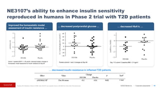 ©2023 BioVie Inc. I Corporate presentation 45
Reading 2013 Mediators Inflamm 814989. Note: NE3107 was originally known as HE3286 from Hollis Eden Pharmaceuticals
Cohort 1 baseline MCP-1 > 40 pmol/L individual subject changes in
homeostatic model assessment of insulin resistance at Day 84
… decreased HbA1c …
Pooled cohorts 1 and 2 changes at Day 84 Day 112 cohort 2 baseline BMI > 31 kg/m2
… decreased insulin resistance in inflamed T2D patients
Improved the homeostatic model
assessment of insulin resistance …
… decreased postprandial glucose …
NE3107’s ability to enhance insulin sensitivity
reproduced in humans in Phase 2 trial with T2D patients
 