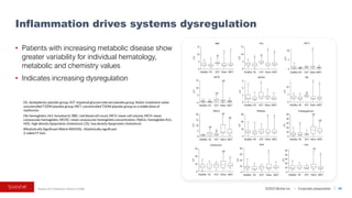 ©2023 BioVie Inc. I Corporate presentation
• Patients with increasing metabolic disease show
greater variability for individual hematology,
metabolic and chemistry values
• Indicates increasing dysregulation
Inflammation drives systems dysregulation
46
DL: dyslipidemic placebo group, IGT: impaired glucose tolerant placebo group, Naïve: treatment-naïve
uncontrolled T2DM placebo group, MET: uncontrolled T2DM placebo group on a stable dose of
metformin
Hb: hemoglobin, Hct: hematocrit, RBC: red blood cell count, MCV: mean cell volume, MCH: mean
corpuscular hemoglobin, MCHC: mean corpuscular hemoglobin concentration, HbA1c: hemoglobin A1c,
HDL: high density lipoprotein cholesterol, LDL: low density lipoprotein cholesterol.
#Statistically Significant Welch ANOVA). ∗Statistically significant
2-sided 𝐹𝐹𝐹𝐹 test.
Reading 2013 Mediators Inflamm 814989
 