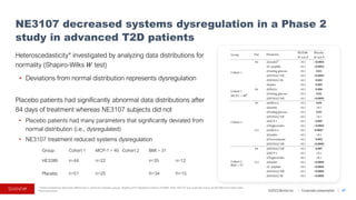 ©2023 BioVie Inc. I Corporate presentation
Heteroscedasticity* investigated by analyzing data distributions for
normality (Shapiro-Wilks 𝑊𝑊 test)
• Deviations from normal distribution represents dysregulation
Placebo patients had significantly abnormal data distributions after
84 days of treatment whereas NE3107 subjects did not
• Placebo patients had many parameters that significantly deviated from
normal distribution (i.e., dysregulated)
• NE3107 treatment reduced systems dysregulation
Group Cohort 1 MCP-1 > 40 Cohort 2 BMI > 31
HE3286 n=44 n=22 n=35 n=12
Placebo n=51 n=25 n=34 n=15
47
* Heteroscedasticity describes diﬀerences in variances between groups. Reading 2013 Mediators Inflamm 814989. Note: NE3107 was originally known as HE3286 from Hollis Eden
Pharmaceuticals
NE3107 decreased systems dysregulation in a Phase 2
study in advanced T2D patients
 