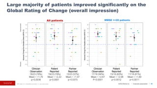 ©2023 BioVie Inc. I Corporate presentation
All patients
Large majority of patients improved significantly on the
Global Rating of Change (overall impression)
48
MMSE >=20 patients
Clinician
Observation
18/23 (78%)
Mean = +1.70
p=0.0038
Patient
Reported
18/23 (78%)
Mean = +2.22
p=0.0001
Partner
Reported
13/23 (57%)
Mean = +1.07
p=0.0375
Improvement
Worsen
Clinician
Observation
17/18 (94%)
Mean = +2.67
P<0.0001
Patient
Reported
15/18 (83%)
Mean = +2.08
p=0.0012
Partner
Reported
11/18 (61%)
Mean = +1.69
p=0.0011
Absolute
Change
from
Baseline
(Mean
±95%
CI)
GRC Scale: +5 = completely recovered; -5 = very much worse Absolute
Change
from
Baseline
(Mean
±95%
CI)
 