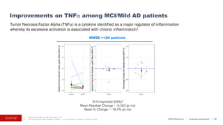 ©2023 BioVie Inc. I Corporate presentation
Improvements on TNFα among MCI/Mild AD patients
49
1. Jang et al. Int J Mol Sci. 2021 Mar; 22(5): 2719.
2. Among responders: Mean Absolute Change = -1.11 (p=ns); Mean % Change = -47.6% (p=0.003)
Tumor Necrosis Factor Alpha (TNFα) is a cytokine identified as a major regulator of inflammation
whereby its excessive activation is associated with chronic inflammation1
MMSE >=20 patients
9/14 improved (64%)2
Mean Absolute Change = -0.563 (p=ns)
Mean % Change = -18.5% (p=ns)
Absolute
Change
from
Baseline,
pg/ML
(Mean
±95%
CI)
Percentage
Change
from
Baseline
(Mean
±95%
CI)
Baseline
&
Post-treatment
Values,
pg/ML
(Mean
±95%
CI)
 