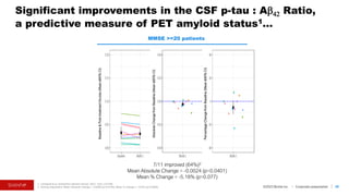 ©2023 BioVie Inc. I Corporate presentation
Significant improvements in the CSF p-tau : Aβ42 Ratio,
a predictive measure of PET amyloid status1…
50
2. Among responders: Mean Absolute Change = -0.0040 (p=0.0144); Mean % Change = -10.0% (p=0.0082)
1. Campbell et al. Alzheimers Dement (Amst). 2021; 13(1): e12190.
MMSE >=20 patients
Absolute
Change
from
Baseline
(Mean
±95%
CI)
Percentage
Change
from
Baseline
(Mean
±95%
CI)
Baseline
&
Post-treatment
Scores
(Mean
±95%
CI)
7/11 improved (64%)2
Mean Absolute Change = -0.0024 (p=0.0401)
Mean % Change = -5.18% (p=0.077)
 
