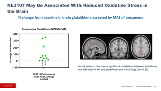 ©2023 BioVie Inc. I Corporate presentation
NE3107 May Be Associated With Reduced Oxidative Stress in
the Brain
52
% change from baseline in brain glutathione assessed by MRS of precuneus
For all patients, there were significant correlations between glutathione
and TNF-α (r=−0.44) and glutathione and ADAS-Cog12 (r=−0.45)
-100
0
100
200
300
400
Precuneous Glutathione MCI/Mild AD
11/17 (59%) improved
mean +59% change
P=0.069
%
change
from
baseline
 