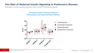 ©2023 BioVie Inc. I Corporate presentation 53
The Role of Reduced Insulin Signaling in Parkinson’s Disease
Stimulation of insulin signaling improves motor function in Parkinson’s patients
U
P
D
R
S
I
U
P
D
R
S
I
I
U
P
D
R
S
I
I
I
B
r
a
d
y
k
i
n
e
s
i
a
-20
0
20
40
60
Score Insulin Baseline
Insulin Post-Treatment
Placebo Baseline
Placebo Post-Treatment
✱
Intranasal Insulin Treatment Reduced
Inflammation and Improved Motor Activity
UPDRS: Unified Parkinson's Disease Rating Scale; Part I (mentation, behavior and mood); Part II (activities of daily living); Part III (Motor)
From: Novak 2019 J Pone 0214364
 