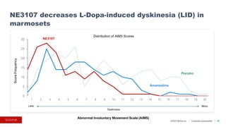 ©2023 BioVie Inc. I Corporate presentation 55
0
5
10
15
20
25
30
Score
Frequency
Abnormal Involuntary Movement Scale (AIMS)
NE3107
Placebo
Amantadine
Distribution of AIMS Scores
Less More
Dyskinesia
NE3107 decreases L-Dopa-induced dyskinesia (LID) in
marmosets
1 2 3 4 5 6 7 8 9 10 11 12 13 14 15 16 17 18 19 20
 